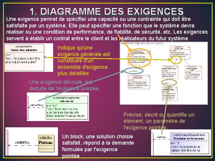 1. DIAGRAMME DES EXIGENCES Une exigence permet de spécifier une capacité ou une contrainte