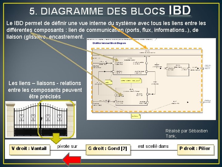 5. DIAGRAMME DES BLOCS IBD Le IBD permet de définir une vue interne du