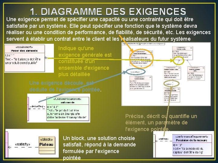 1. DIAGRAMME DES EXIGENCES Une exigence permet de spécifier une capacité ou une contrainte