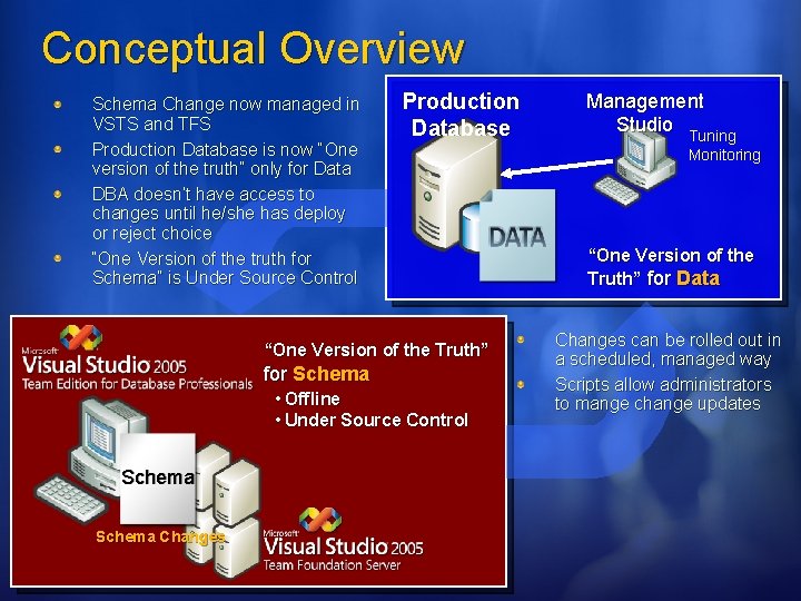 Conceptual Overview Schema Change now managed in VSTS and TFS Production Database is now