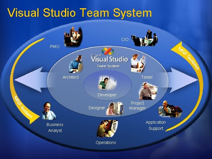 Visual Studio Team System CIO PMO Architect Tester Developer Designer Project Manager Application Support