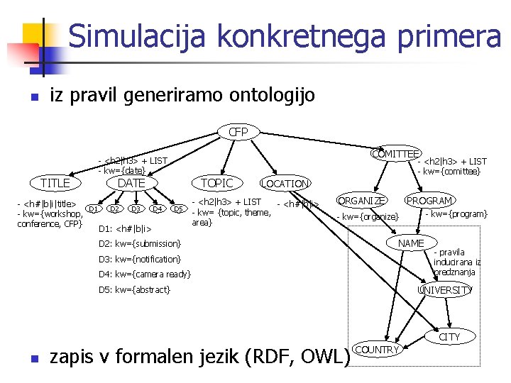 Simulacija konkretnega primera n iz pravil generiramo ontologijo CFP COMITTEE - <h 2|h 3>