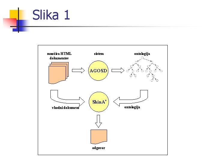 Slika 1 množica HTML dokumentov sistem ontologija AGOSD Shin. A* ontologija vhodni dokument odgovor