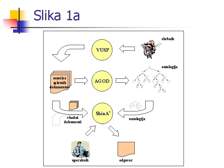 Slika 1 a skrbnik VUSP ontologija množica spletnih dokumentov AGOD vhodni dokumenti uporabnik Shin.