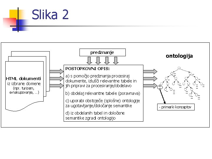 Slika 2 predznanje ontologija POSTOPKOVNI OPIS: HTML dokumenti iz izbrane domene (npr. turizem, e-nakupovanje,