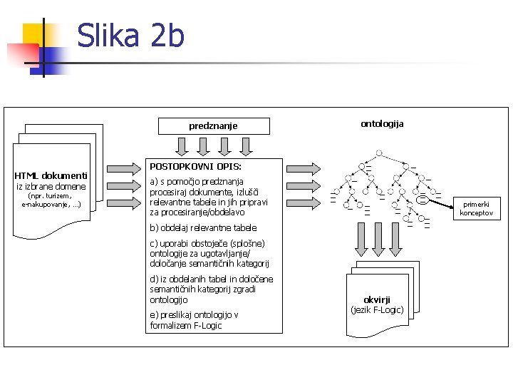 Slika 2 b predznanje HTML dokumenti iz izbrane domene (npr. turizem, e-nakupovanje, …) ontologija