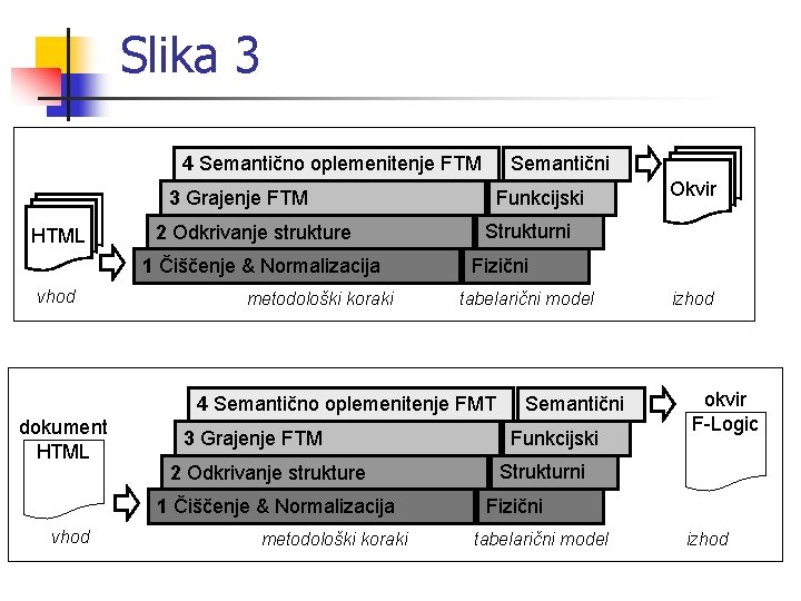 Slika 3 Semantični 4 Semantično oplemenitenje FTM Funkcijski 3 Grajenje FTM HTML 2 Odkrivanje