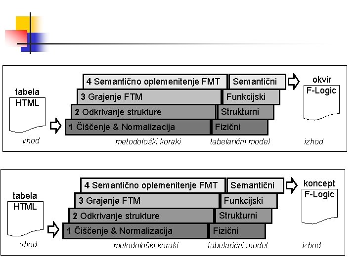4 Semantično oplemenitenje FMT tabela HTML vhod Funkcijski 3 Grajenje FTM metodološki koraki Fizični