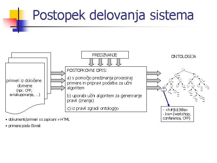 Postopek delovanja sistema PREDZNANJE ONTOLOGIJA POSTOPKOVNI OPIS: primeri iz določene domene (npr. CFP, e-nakupovanje,