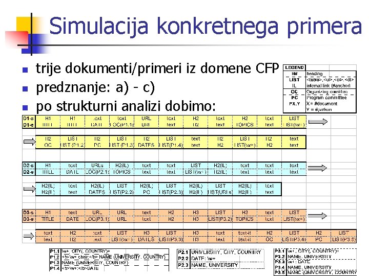 Simulacija konkretnega primera n n n trije dokumenti/primeri iz domene CFP predznanje: a) -