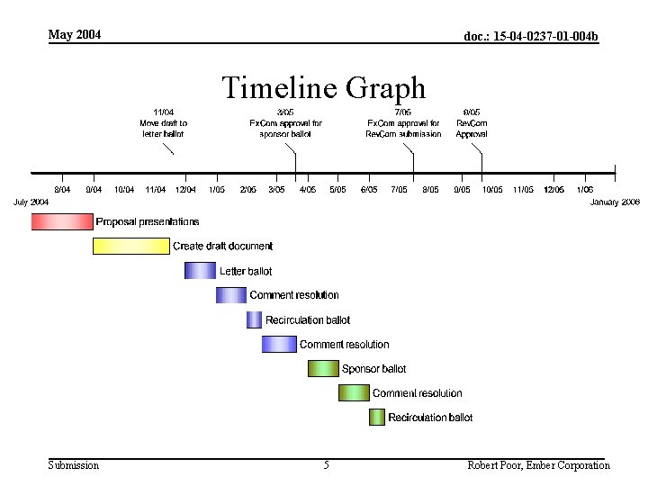 May 2004 doc. : 15 -04 -0237 -01 -004 b Timeline Graph Submission 5
