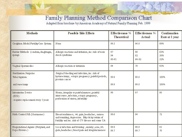 Family Planning Method Comparison Chart Adapted from brochure by American Academy of Natural Family