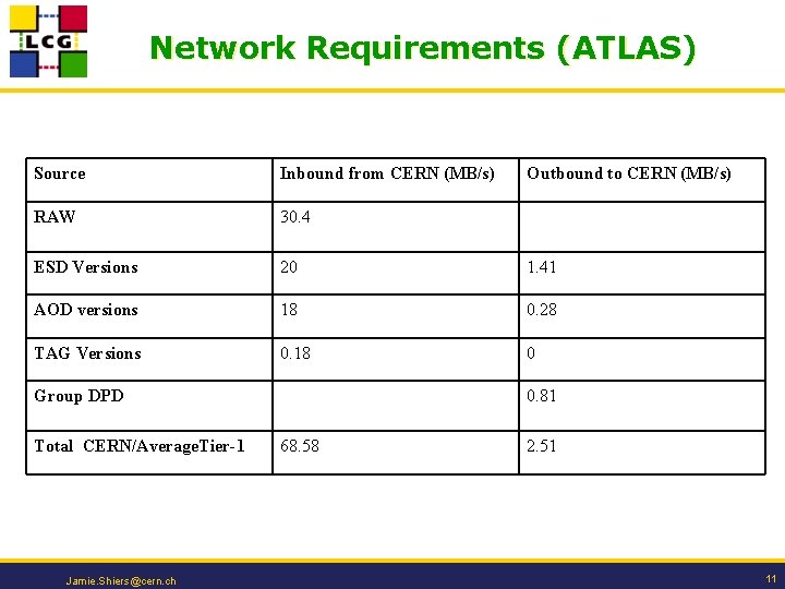 Network Requirements (ATLAS) Source Inbound from CERN (MB/s) RAW 30. 4 ESD Versions 20