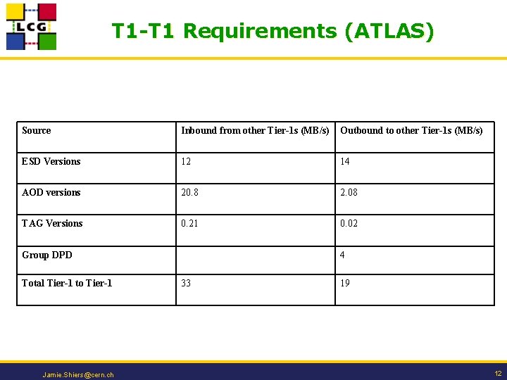 T 1 -T 1 Requirements (ATLAS) Source Inbound from other Tier-1 s (MB/s) Outbound
