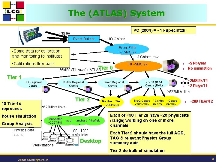 The (ATLAS) System PC (2004) = ~1 k. Spec. Int 2 k ~Pb/sec Event