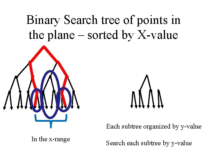 Binary Search tree of points in the plane – sorted by X-value Each subtree
