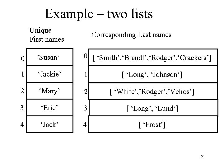 Example – two lists Unique First names Corresponding Last names 0 ’Susan’’ 0 [