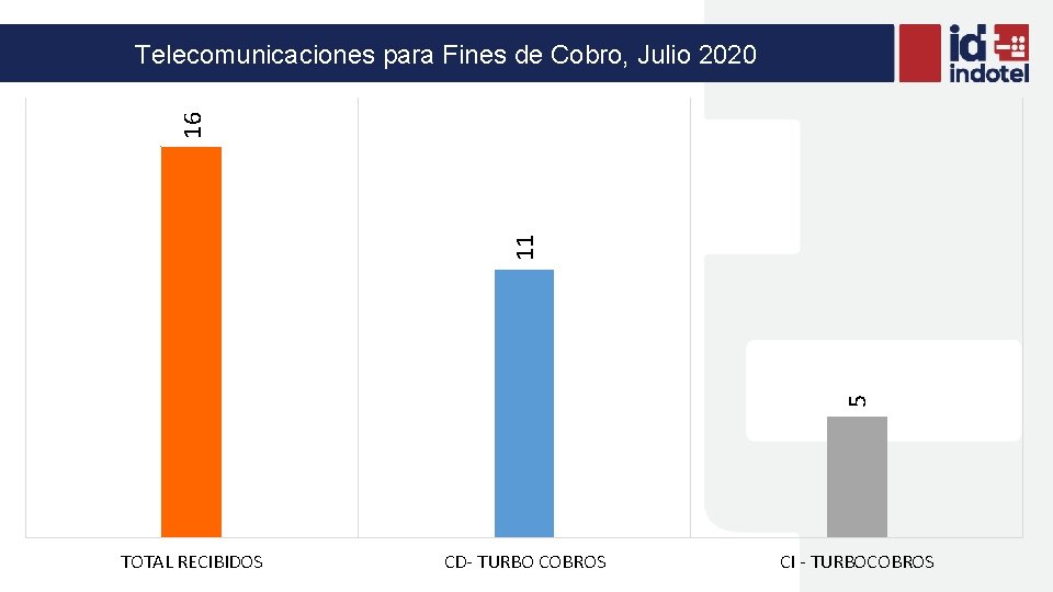 5 11 16 Telecomunicaciones para Fines de Cobro, Julio 2020 TOTAL RECIBIDOS CD- TURBO