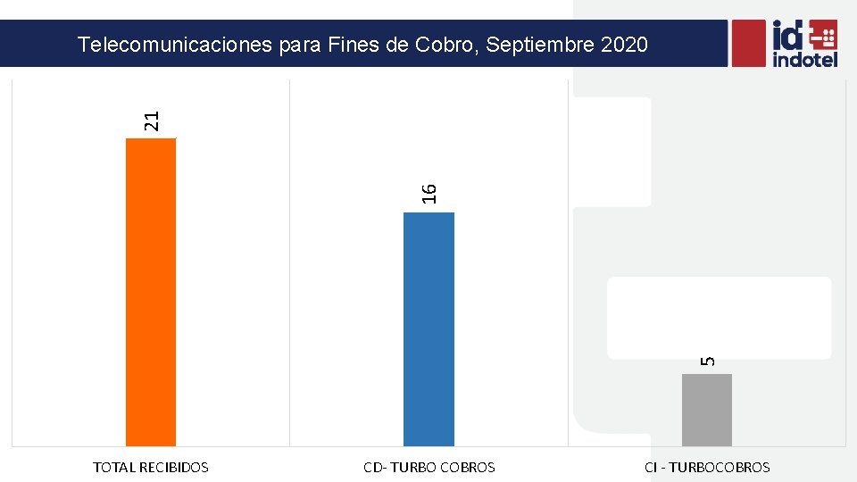 5 16 21 Telecomunicaciones para Fines de Cobro, Septiembre 2020 TOTAL RECIBIDOS CD- TURBO