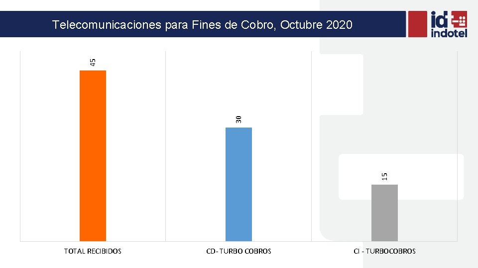 15 30 45 Telecomunicaciones para Fines de Cobro, Octubre 2020 TOTAL RECIBIDOS CD- TURBO