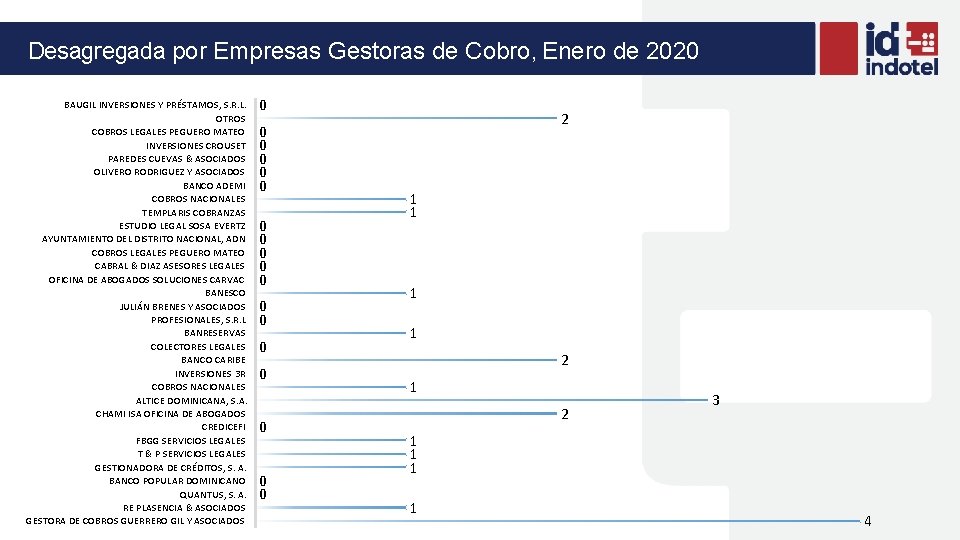 Desagregada por Empresas Gestoras de Cobro, Enero de 2020 BAUGIL INVERSIONES Y PRÉSTAMOS, S.