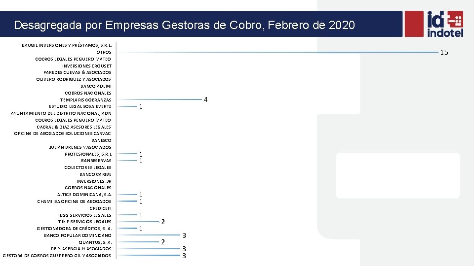Desagregada por Empresas Gestoras de Cobro, Febrero de 2020 BAUGIL INVERSIONES Y PRÉSTAMOS, S.