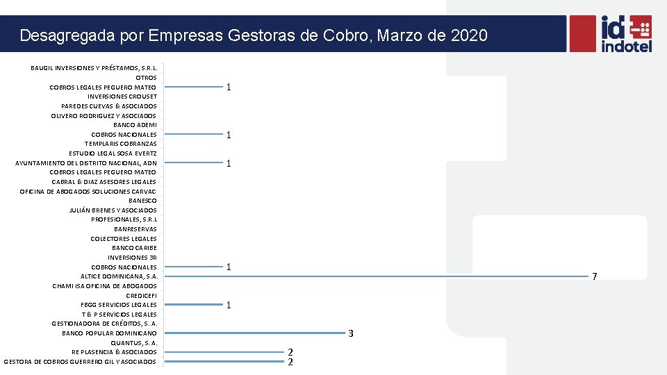 Desagregada por Empresas Gestoras de Cobro, Marzo de 2020 BAUGIL INVERSIONES Y PRÉSTAMOS, S.