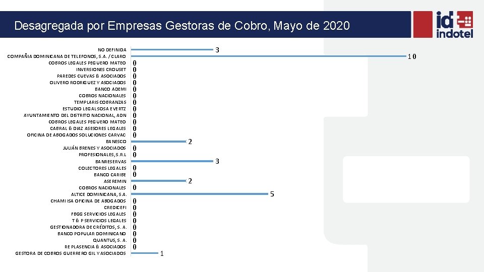 Desagregada por Empresas Gestoras de Cobro, Mayo de 2020 NO DEFINIDA COMPAÑIA DOMINICANA DE