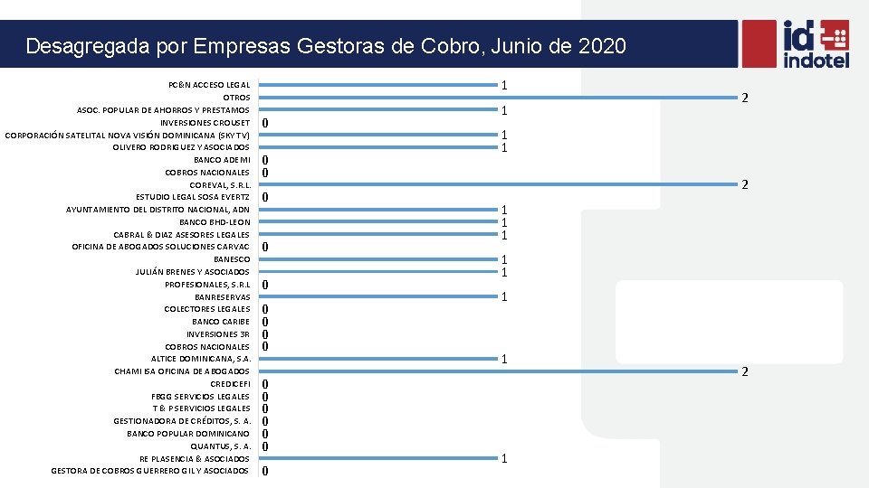 Desagregada por Empresas Gestoras de Cobro, Junio de 2020 PC&N ACCESO LEGAL OTROS ASOC.