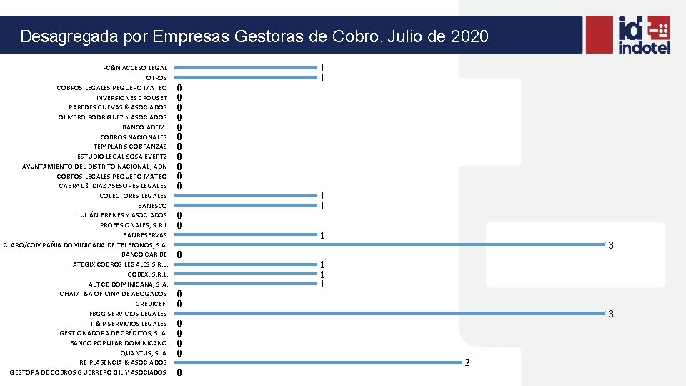 Desagregada por Empresas Gestoras de Cobro, Julio de 2020 PC&N ACCESO LEGAL OTROS COBROS