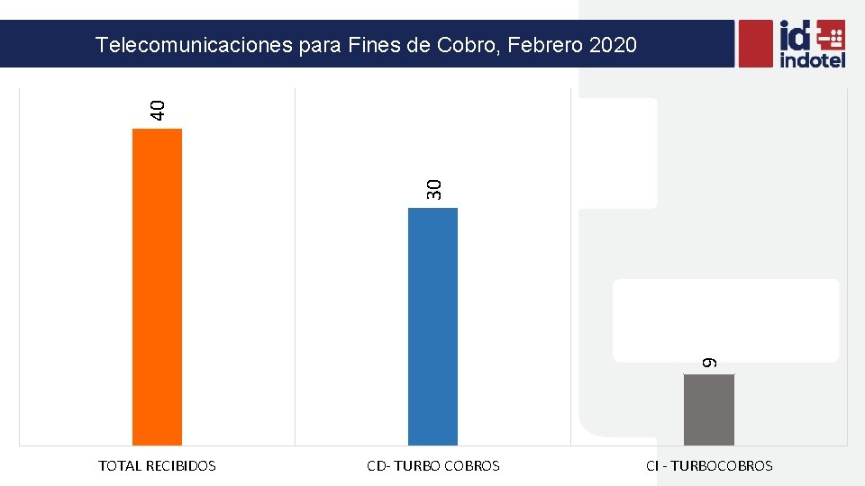 9 30 40 Telecomunicaciones para Fines de Cobro, Febrero 2020 TOTAL RECIBIDOS CD- TURBO