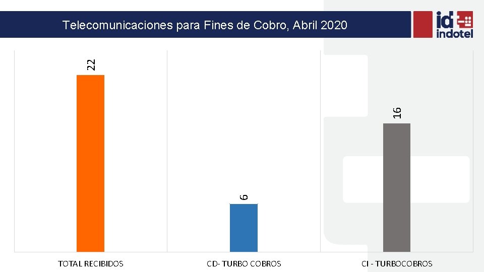 6 16 22 Telecomunicaciones para Fines de Cobro, Abril 2020 TOTAL RECIBIDOS CD- TURBO