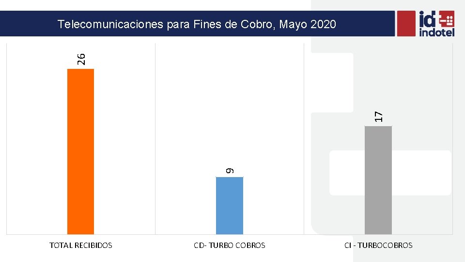 9 17 26 Telecomunicaciones para Fines de Cobro, Mayo 2020 TOTAL RECIBIDOS CD- TURBO