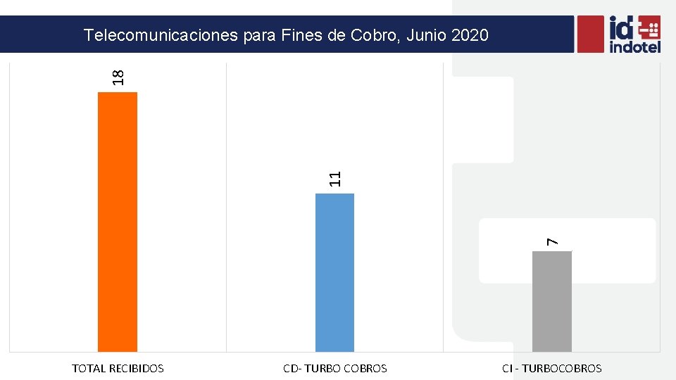 7 11 18 Telecomunicaciones para Fines de Cobro, Junio 2020 TOTAL RECIBIDOS CD- TURBO