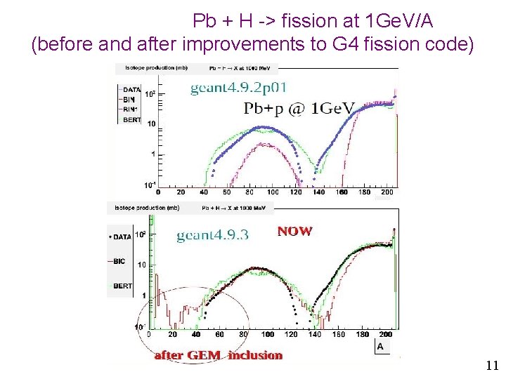 Pb + H -> fission at 1 Ge. V/A (before and after improvements to