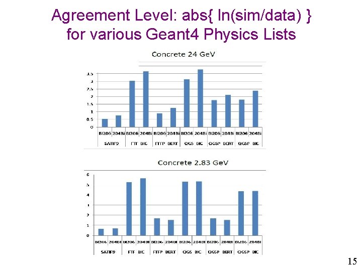 Agreement Level: abs{ ln(sim/data) } for various Geant 4 Physics Lists 15 