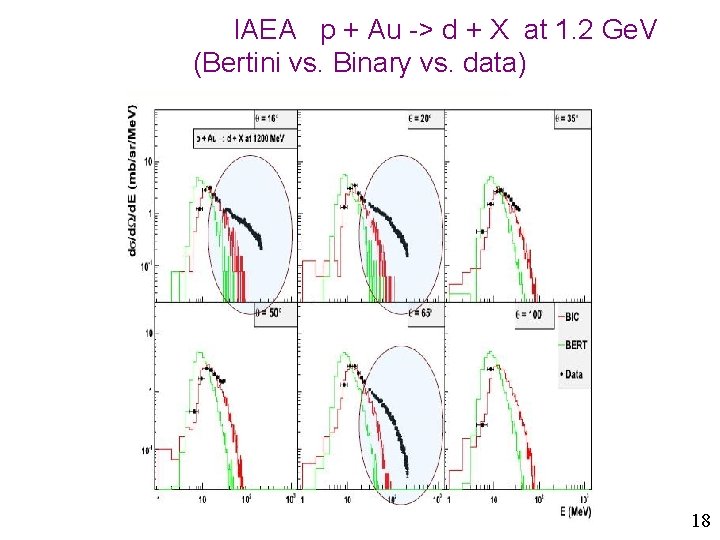 IAEA p + Au -> d + X at 1. 2 Ge. V (Bertini