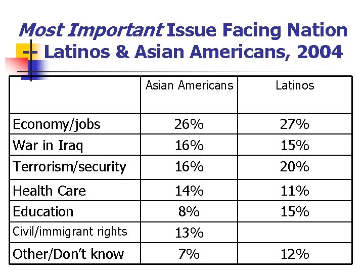 Most Important Issue Facing Nation -- Latinos & Asian Americans, 2004 Asian Americans Latinos