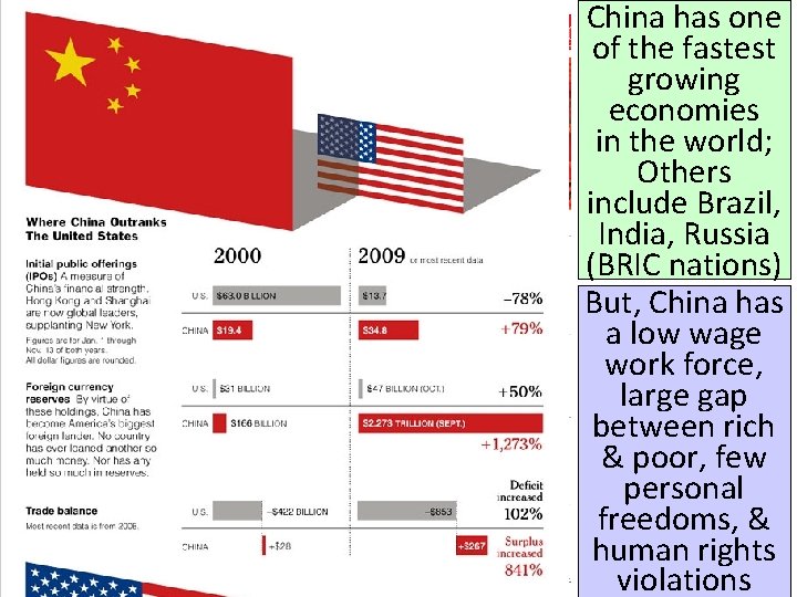 China has one of the fastest growing economies in the world; Others include Brazil,