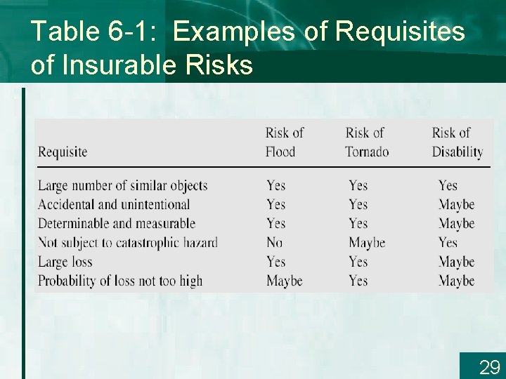 Table 6 -1: Examples of Requisites of Insurable Risks 29 