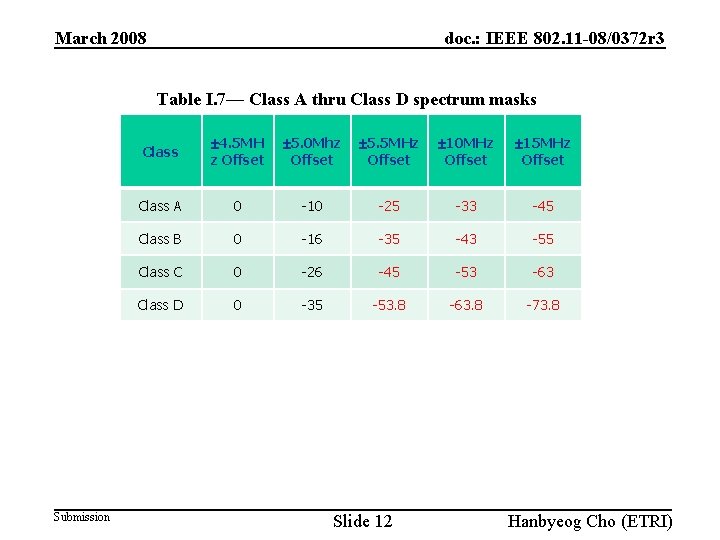 March 2008 doc. : IEEE 802. 11 -08/0372 r 3 Table I. 7— Class