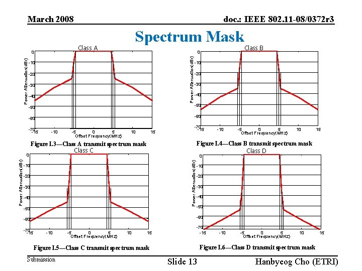 March 2008 0 Power Attenuation(d. Br) Spectrum Mask Class A 0 -10 -20 -30