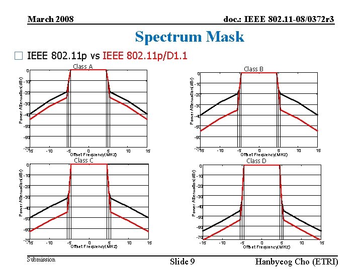 March 2008 doc. : IEEE 802. 11 -08/0372 r 3 Spectrum Mask □ IEEE