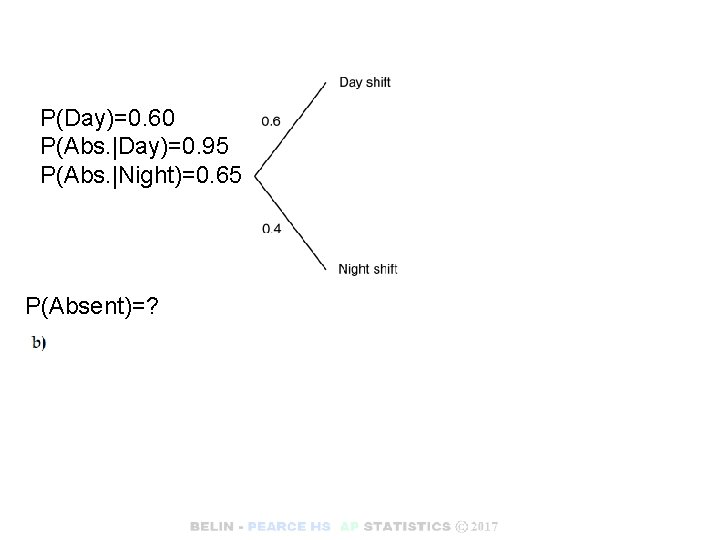 P(Day)=0. 60 P(Abs. |Day)=0. 95 P(Abs. |Night)=0. 65 P(Absent)=? 