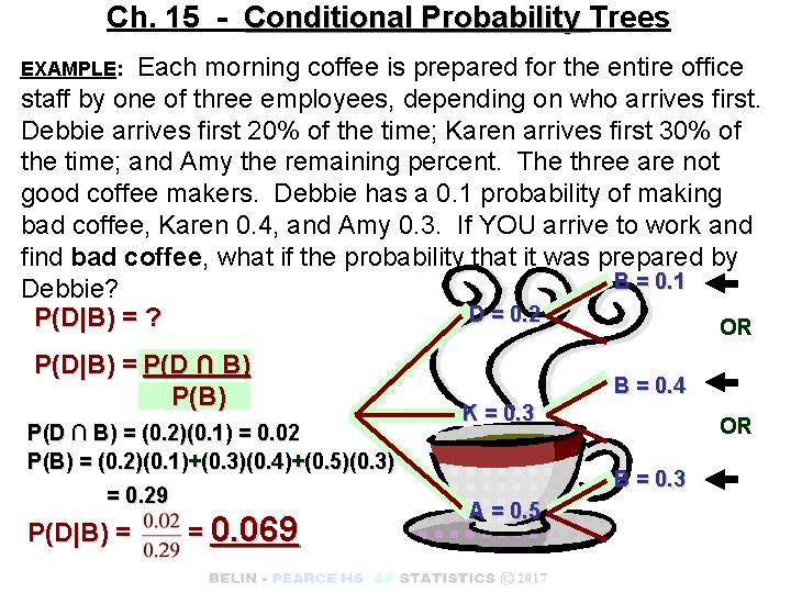 Ch. 15 - Conditional Probability Trees Each morning coffee is prepared for the entire
