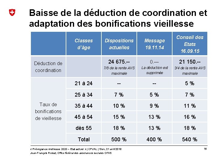 Baisse de la déduction de coordination et adaptation des bonifications vieillesse Dispositions actuelles Message Baisse de la déduction de coordination et adaptation des bonifications vieillesse Dispositions actuelles Message