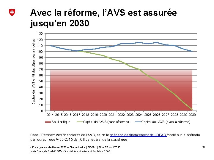 Avec la réforme, l’AVS est assurée jusqu’en 2030 Capital de l’AVS en % des