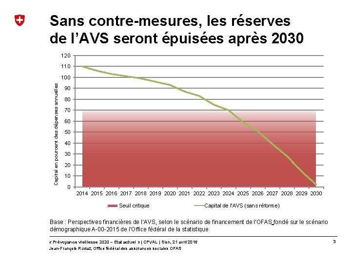 Sans contre-mesures, les réserves de l’AVS seront épuisées après 2030 120 110 Capital en