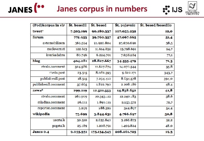 Janes corpus in numbers 