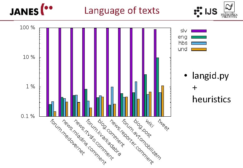 Language of texts • langid. py + heuristics 